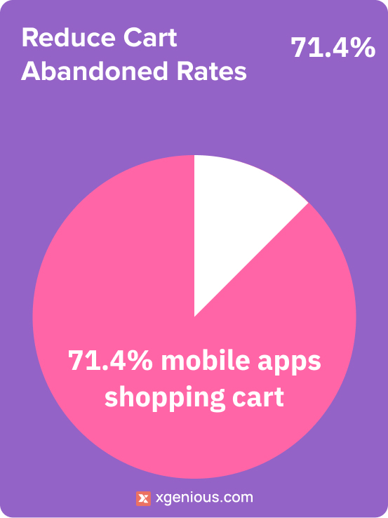 Reduce cart abandoned rates